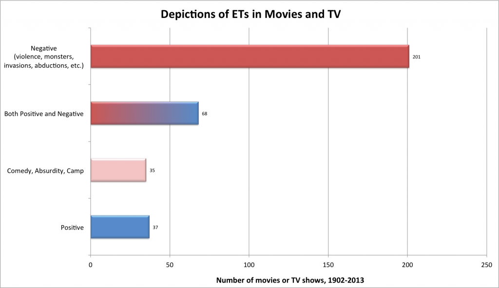  Depiction of ET's in film/TV