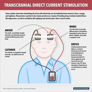 Transcranial Direct Current Stimulation