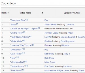 All of the top 30 most watched youtube videos are music related Source